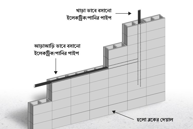 হলো-ব্লকের দেয়ালে ইলেক্ট্রিক্যাল এবং পানির লাইন বসানোর নিয়ম